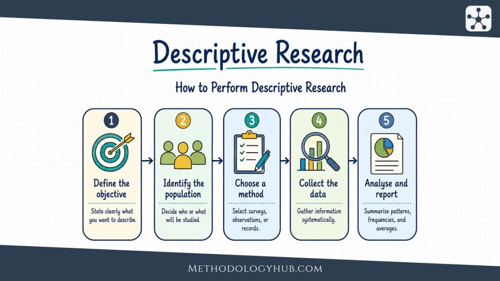 Descriptive Research - MethodologyHub.com