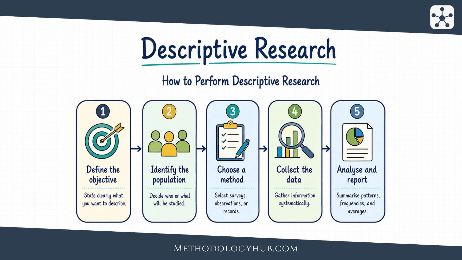 Descriptive Research - MethodologyHub.com