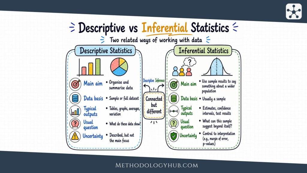 Descriptive vs Inferential Statistics - MethodologyHub.com