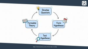 Developing Research Questions to Research Hypotheses and Formulate Theory