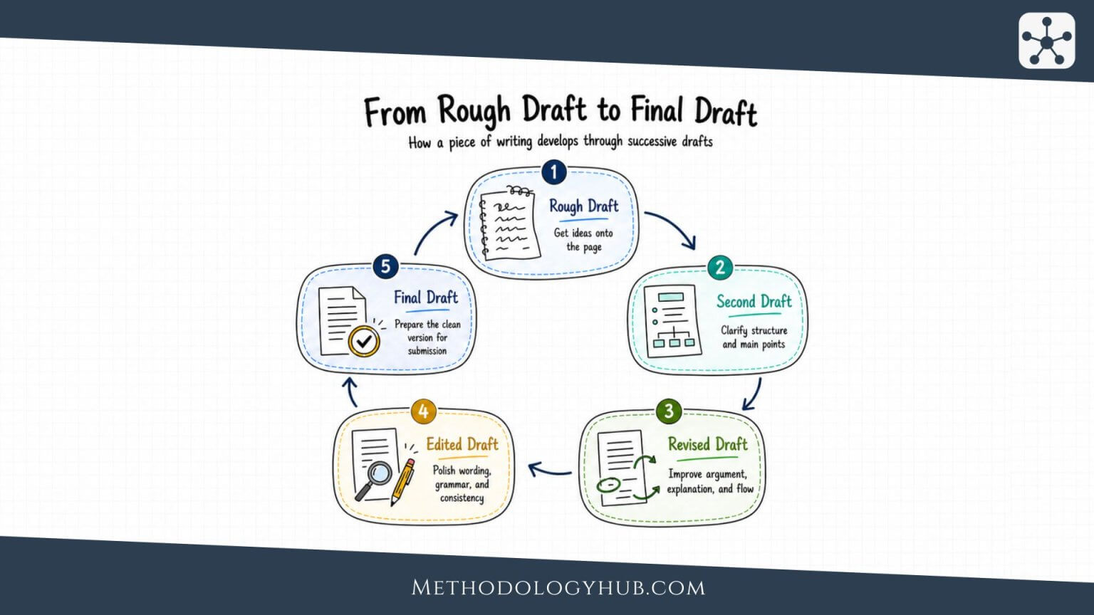 Drafting Techniques for Clear Writing | The Writing Process