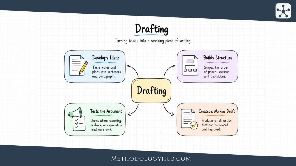 Drafting in the writing process - MethodologyHub.com
