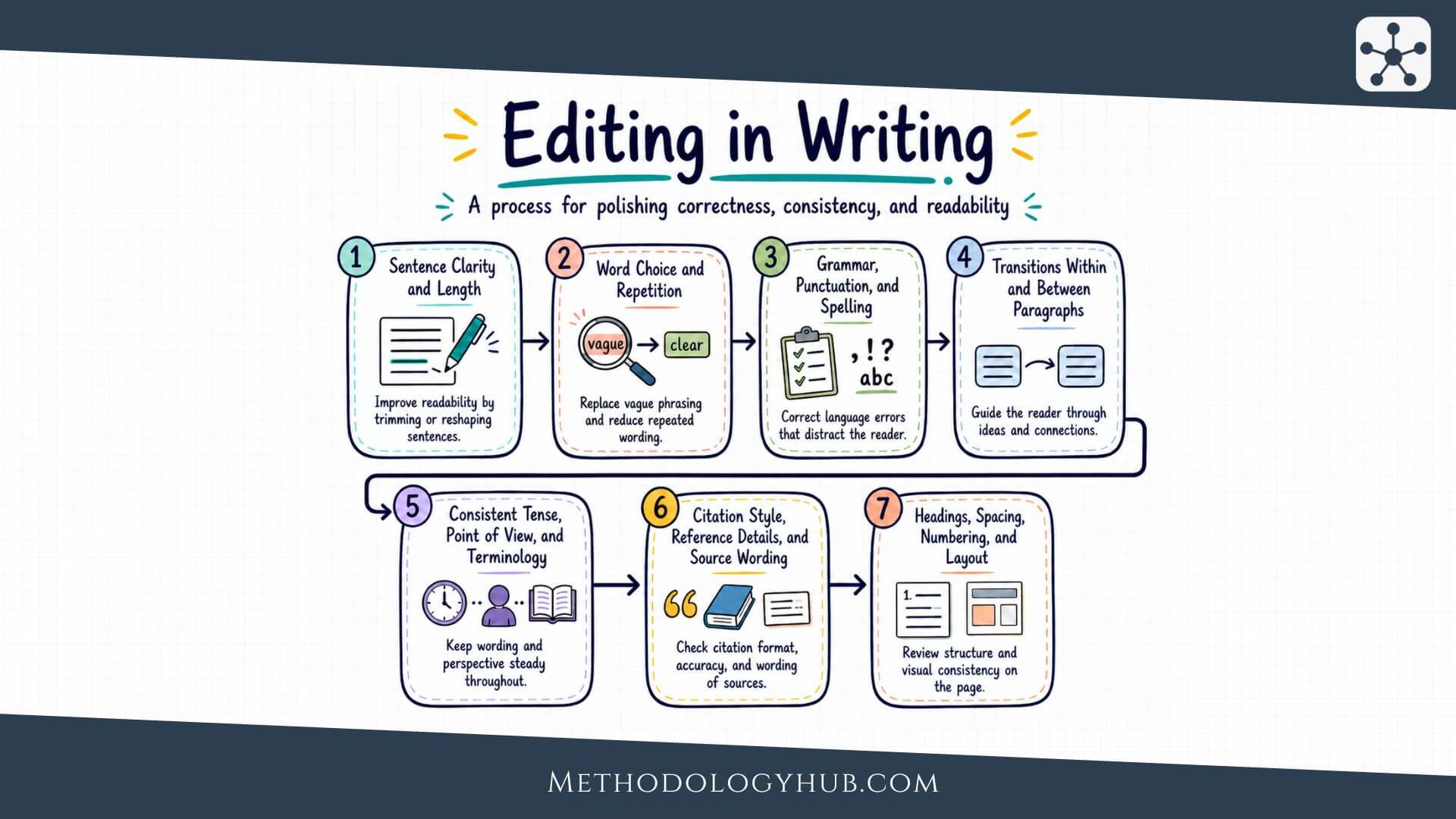 Editing in Writing - Editing Process in the Writing Process