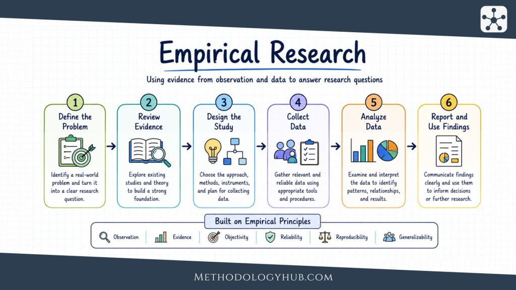 Empirical Research explained - MethodologyHub.com