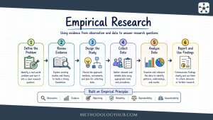 Empirical Research explained - MethodologyHub.com