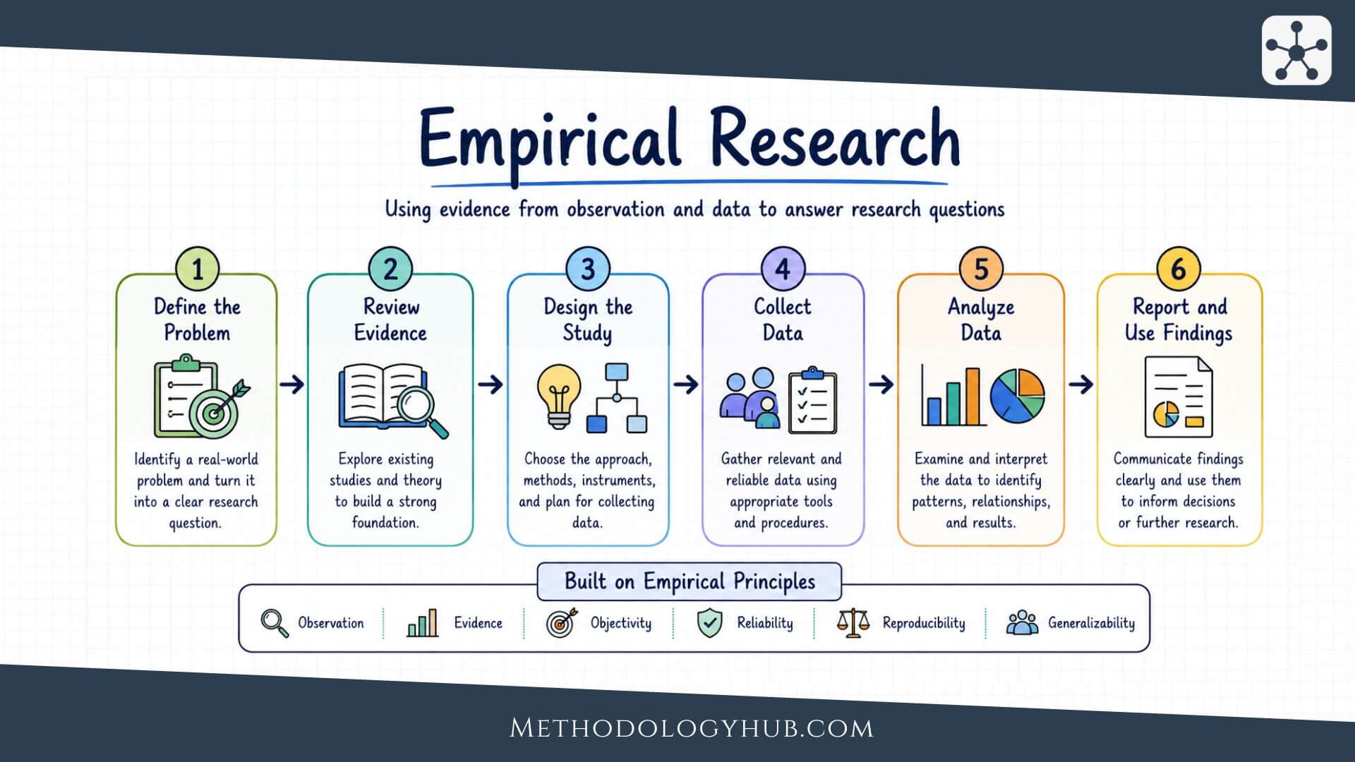 Empirical Research explained - MethodologyHub.com