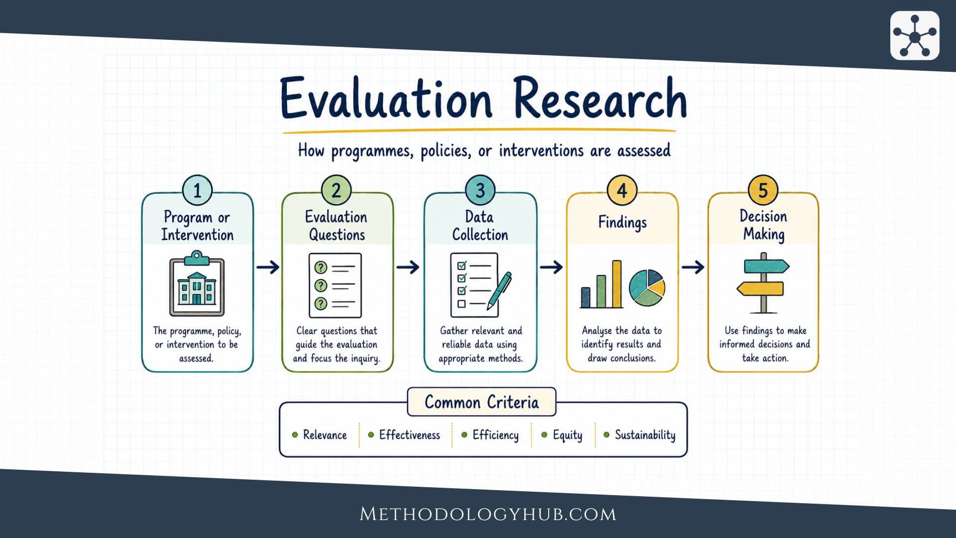 Evaluation Research - MethodologyHub.com