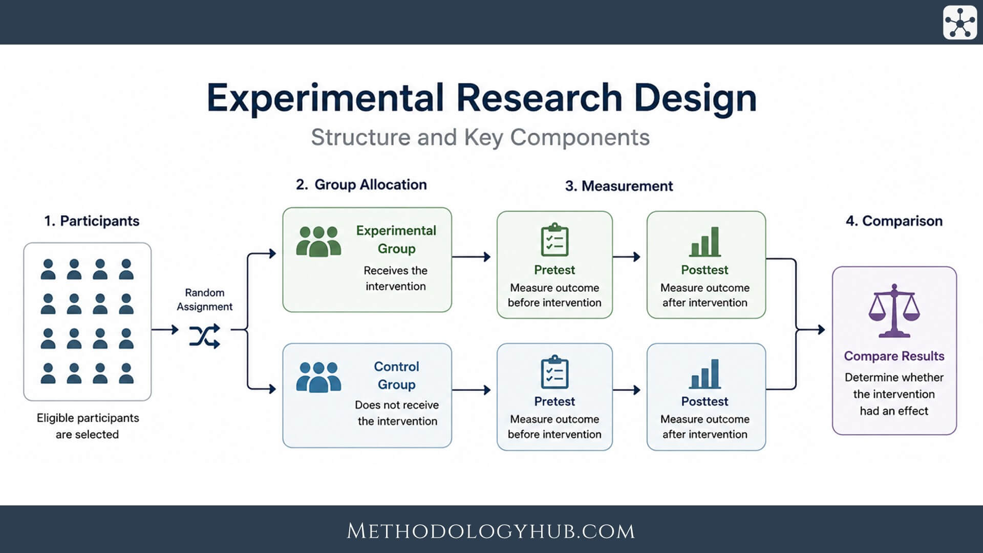 Experimental Research: Definition, Methods & Examples