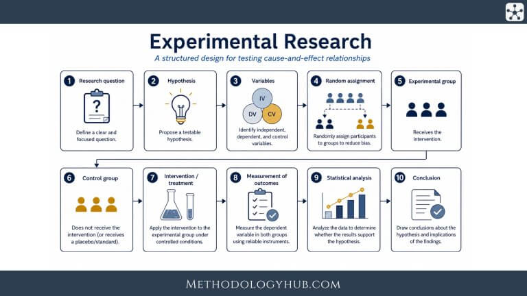 Experimental Research Process - Steps - MethodologyHub.com