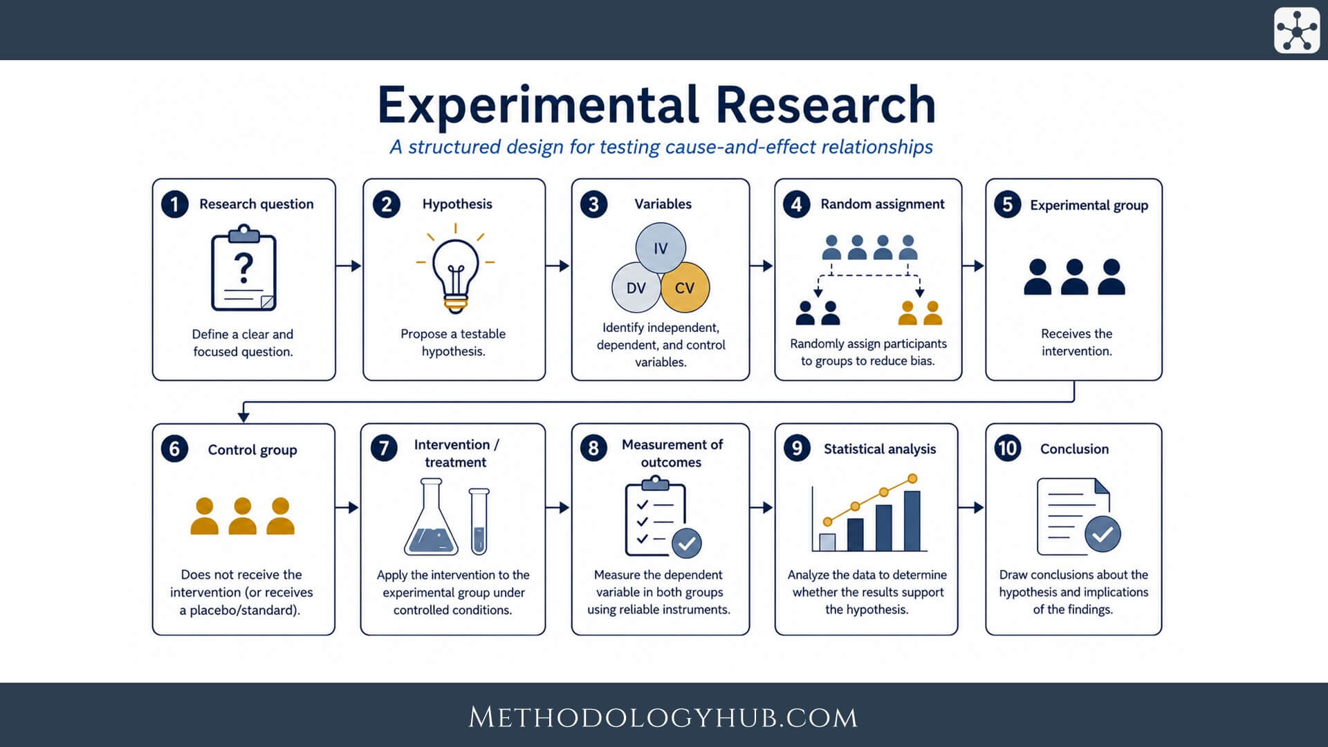 Experimental Research Process - Steps - MethodologyHub.com