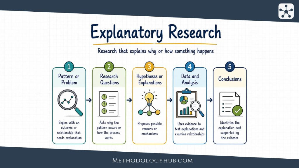Explanatory Research - MethodologyHub.com