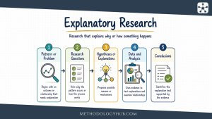 Explanatory Research - MethodologyHub.com