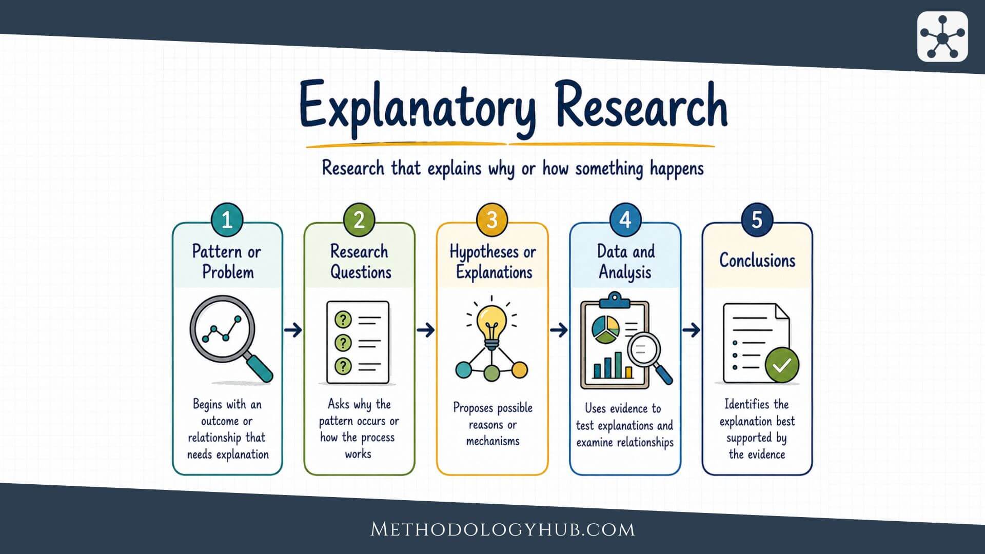 Explanatory Research - MethodologyHub.com
