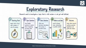 Exploratory Research explained - MethodologyHub.com
