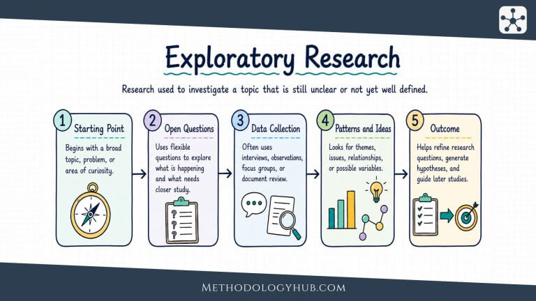 Exploratory Research explained - MethodologyHub.com
