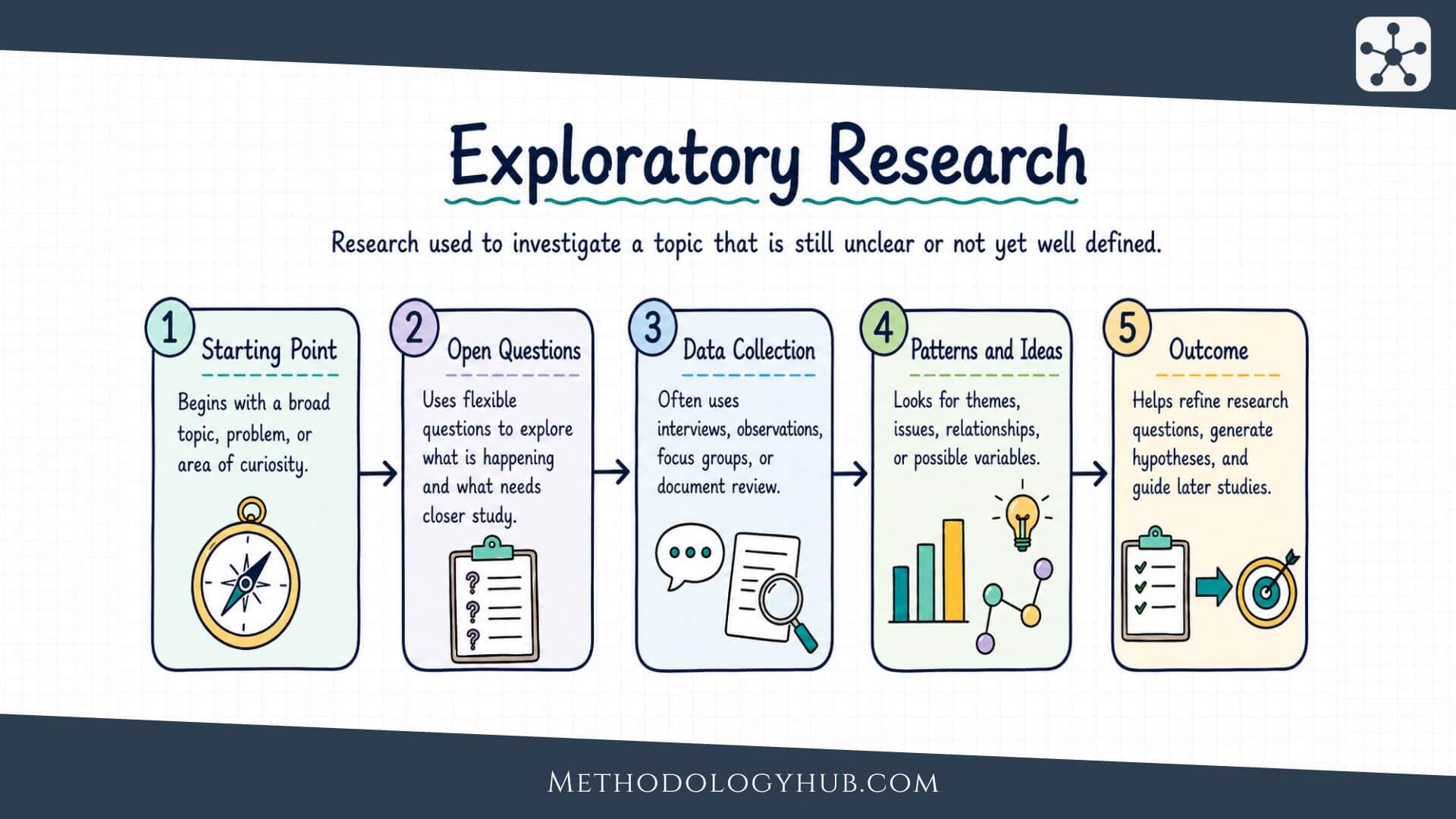 Exploratory Research explained - MethodologyHub.com