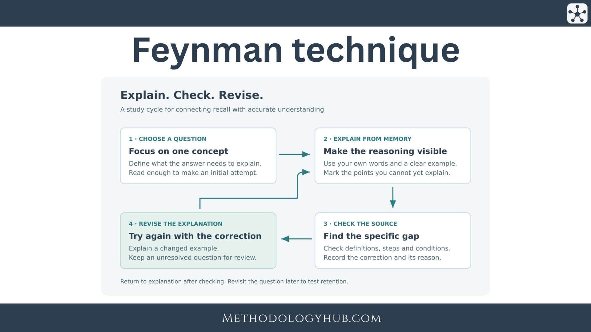 Feynman technique explained