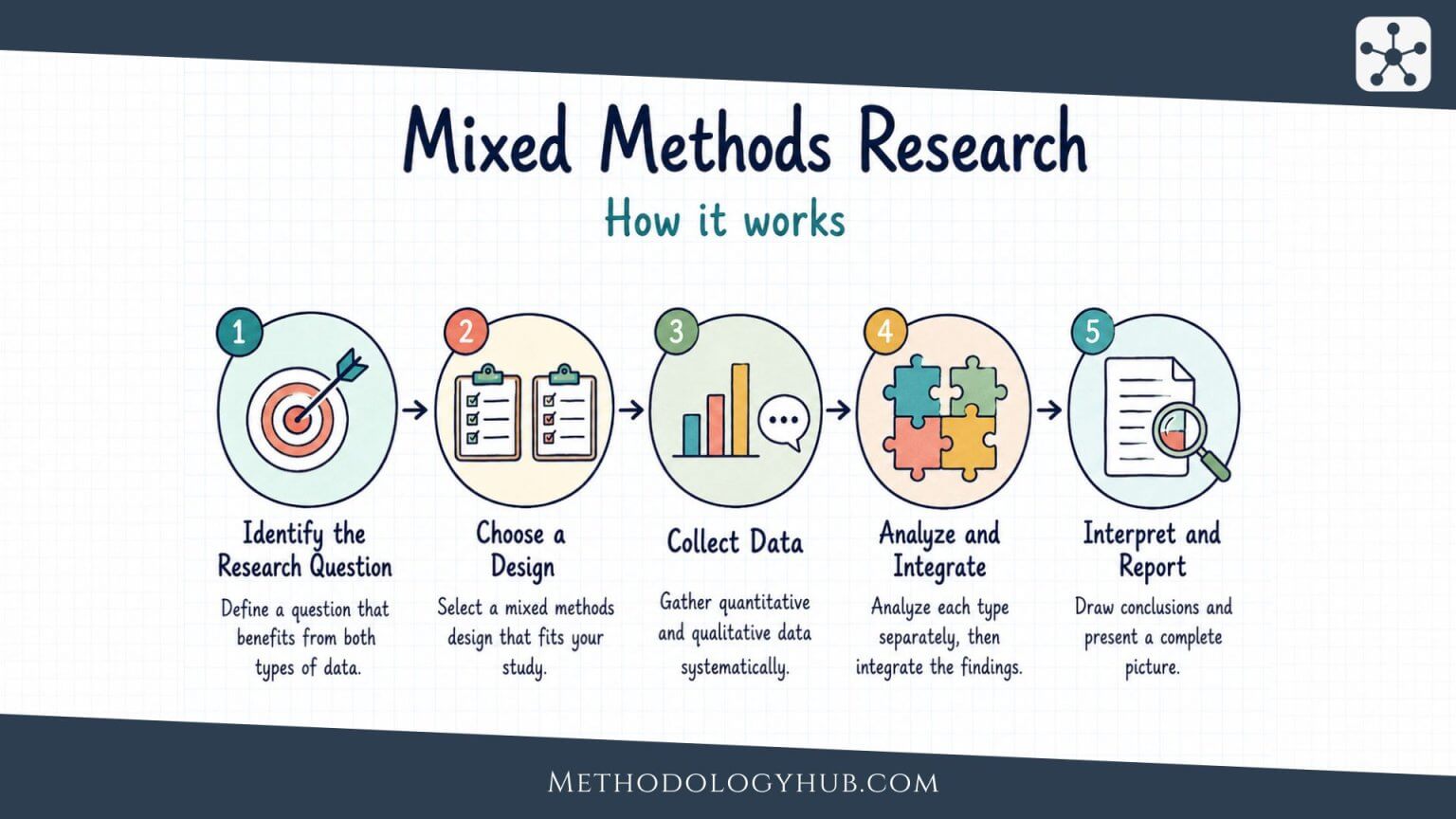 Mixed Methods Research: Definition, Designs, and Examples