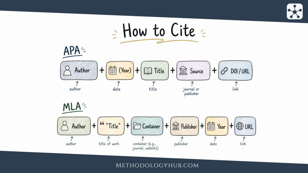 How to Cite APA and MLA - MethodologyHub.com