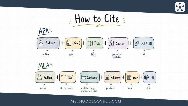How to Cite APA and MLA - MethodologyHub.com
