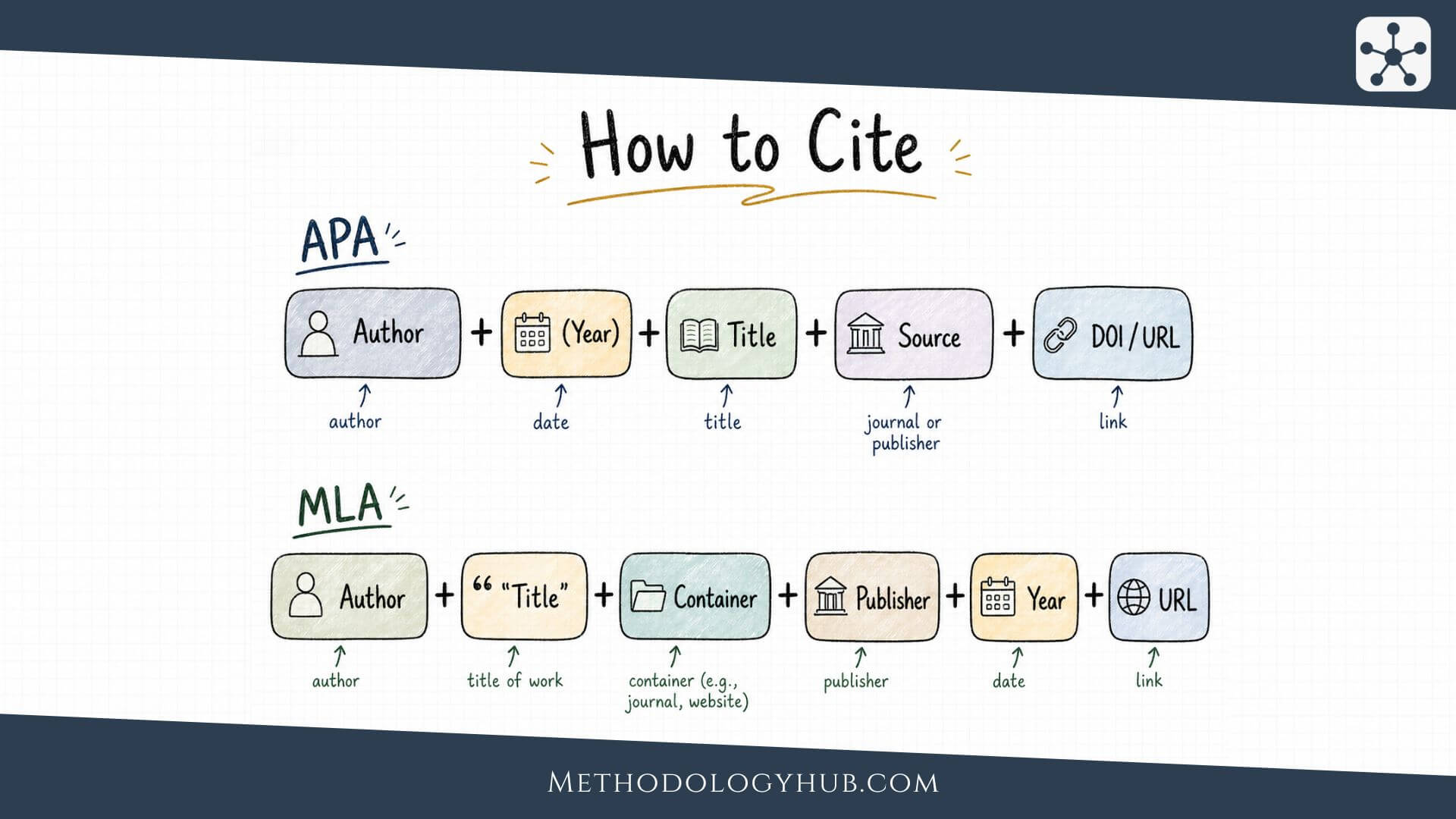 How to Cite APA and MLA - MethodologyHub.com