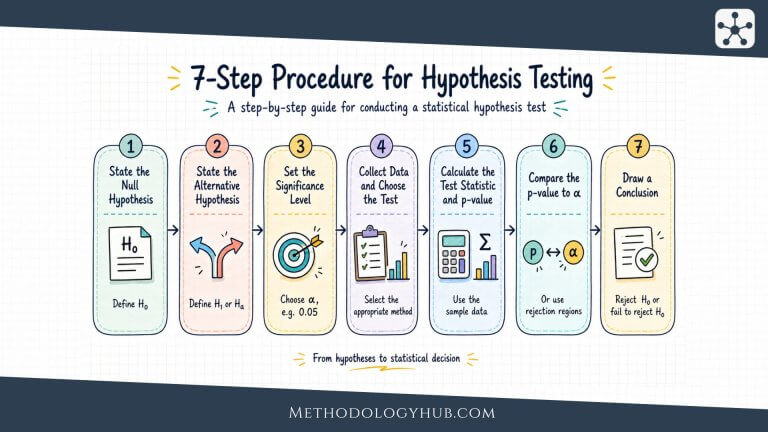 Hypothesis Testing 7 Step Procedure for Hypothesis Testing MethodologyHub