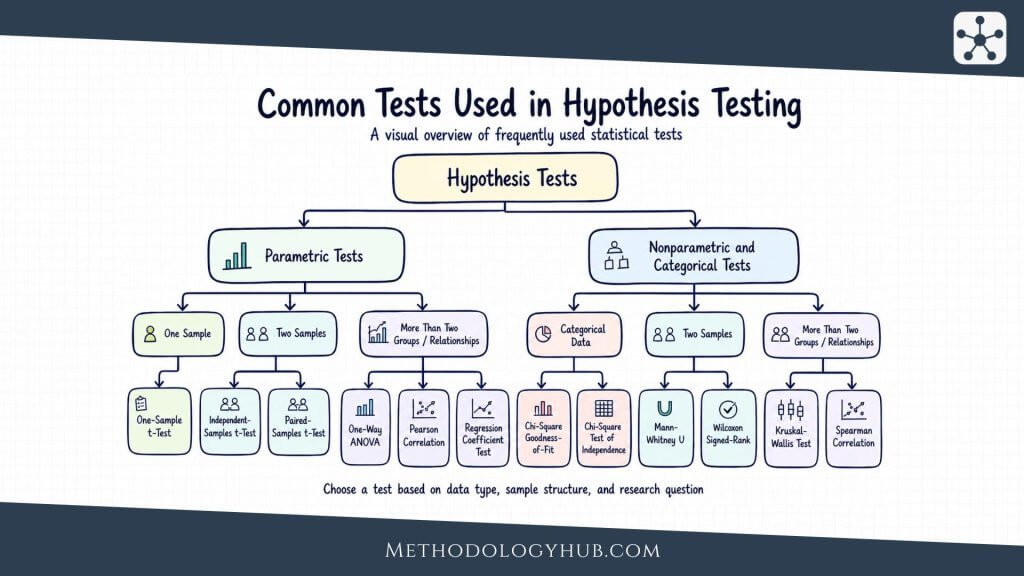 Hypothesis Testing - Overview of Common Tests - MethodologyHub