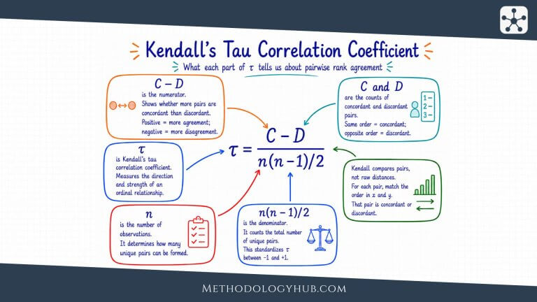 Kendalls Tau Correlation Coefficient Formula MethodologyHub.com