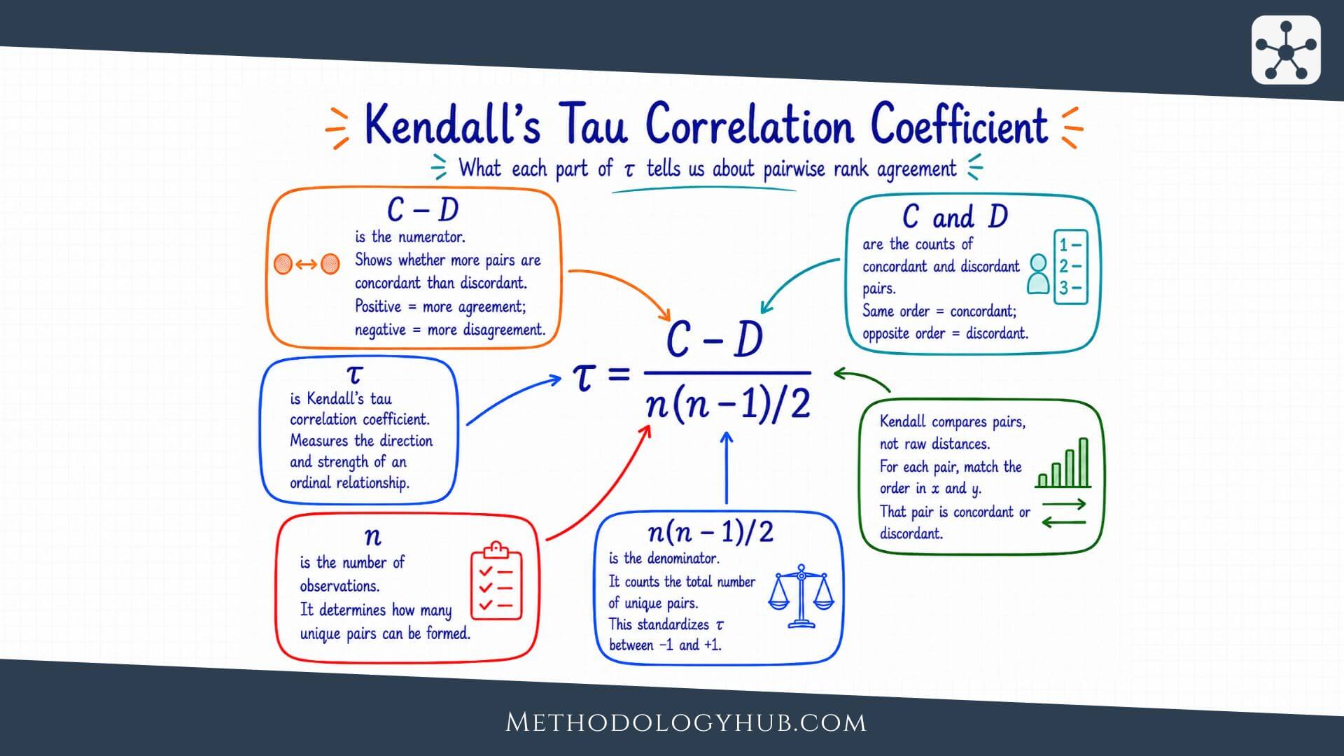 Kendalls Tau Correlation Coefficient Formula MethodologyHub.com