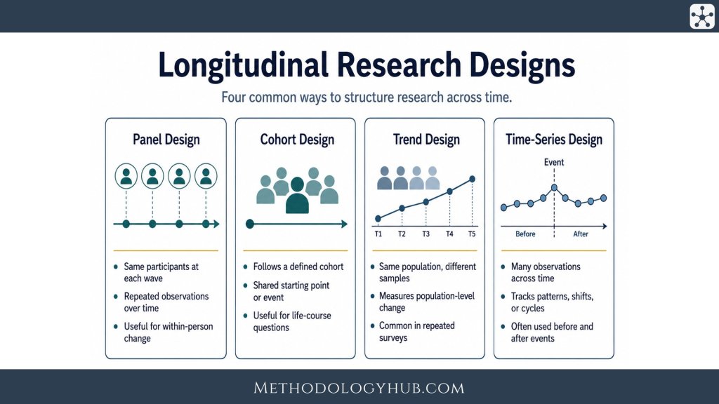 Longitudinal Research Designs