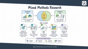 Mixed Methods Research explained - MethodologyHub.com