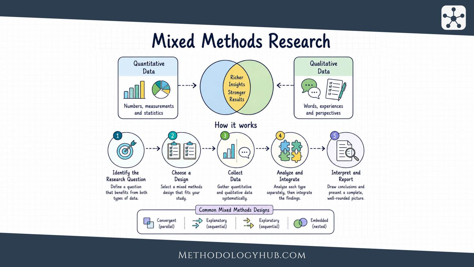 Mixed Methods Research explained - MethodologyHub.com