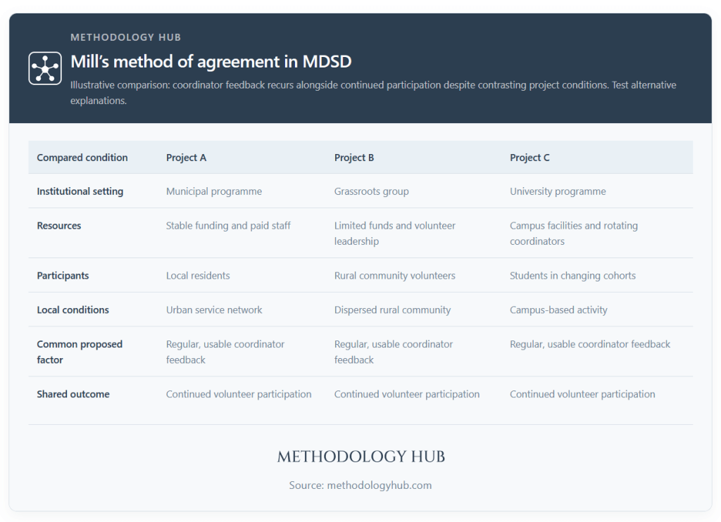 Mill’s method of agreement in Most Different Systems Design, showing different project conditions alongside coordinator feedback and continued volunteer participation.