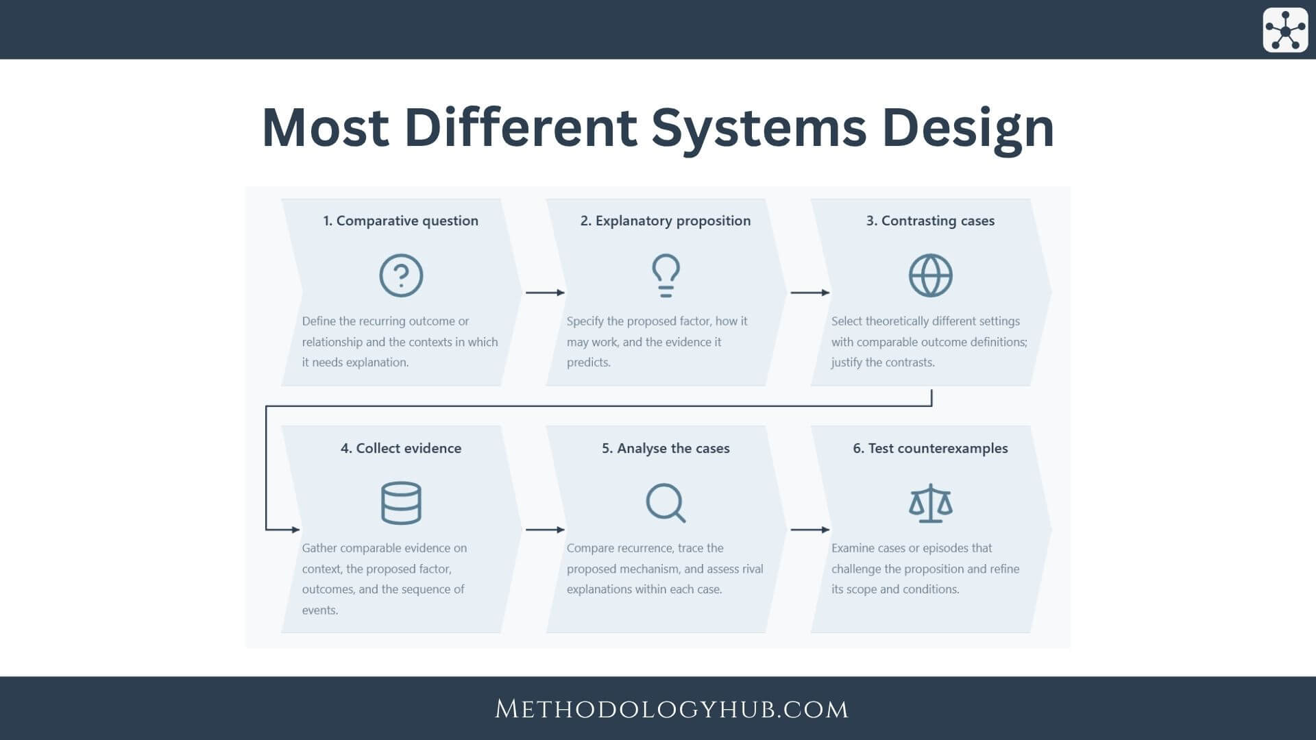 Most Different Systems Design - step-by-step guide