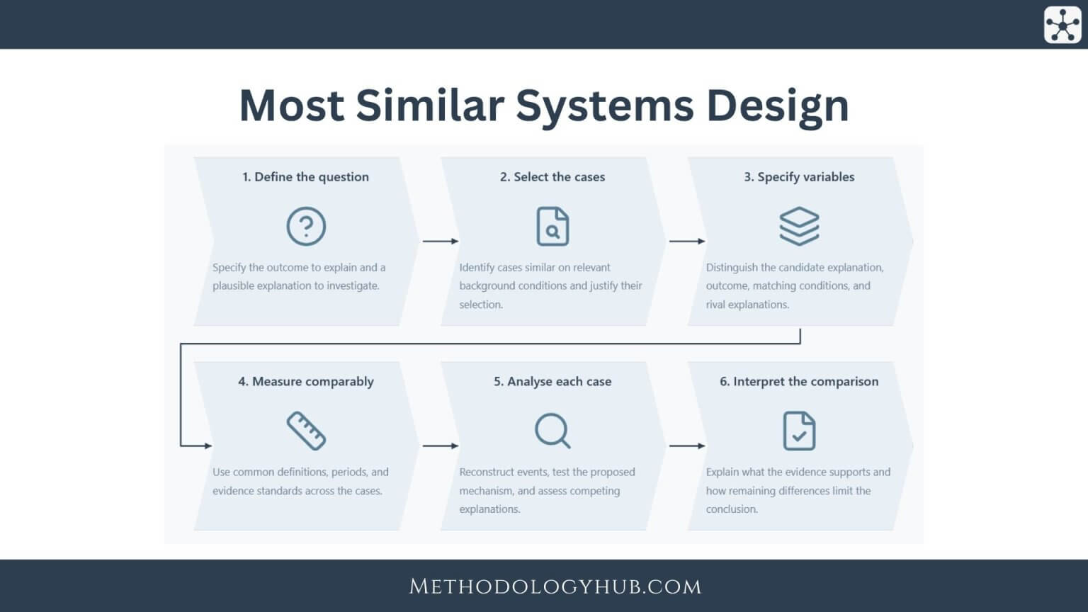 Most Similar Systems Design explained | Methodology Hub