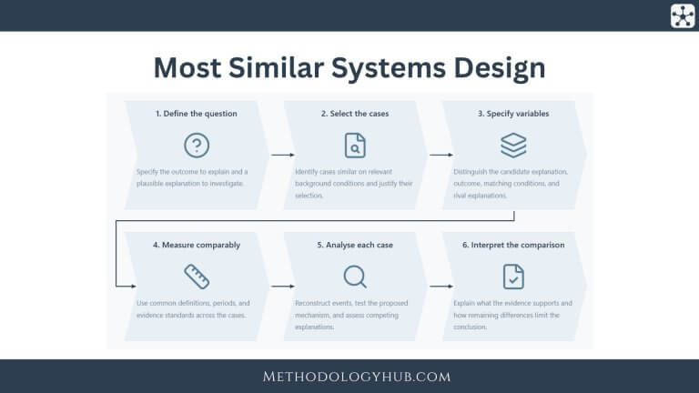 Most similar Systems design explained in steps