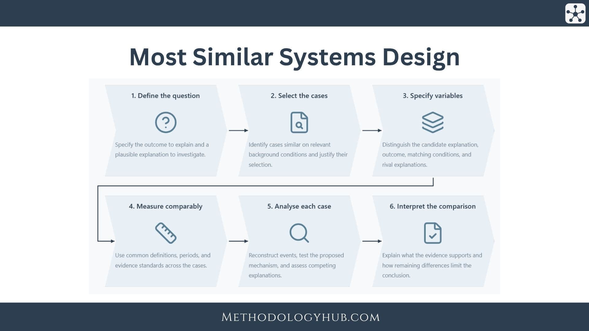 Most similar Systems design explained in steps