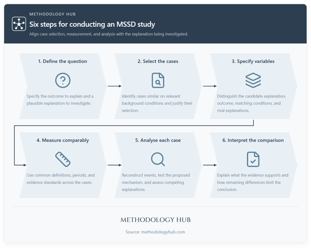 Six steps for conducting an Most Similar Systems Design study, from a research question and case selection to comparable measurement, case analysis and interpretation.