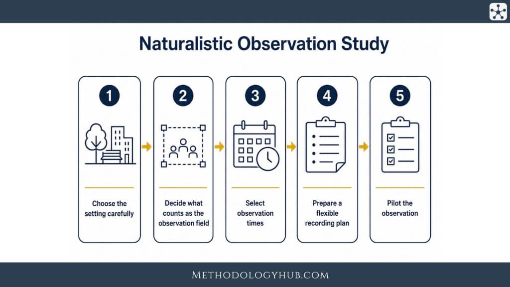 Naturalistic Observation - MethodologyHub.com