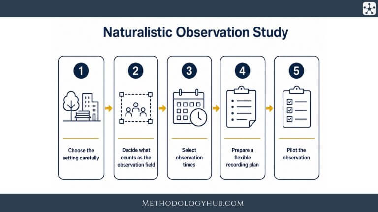 Naturalistic Observation - MethodologyHub.com