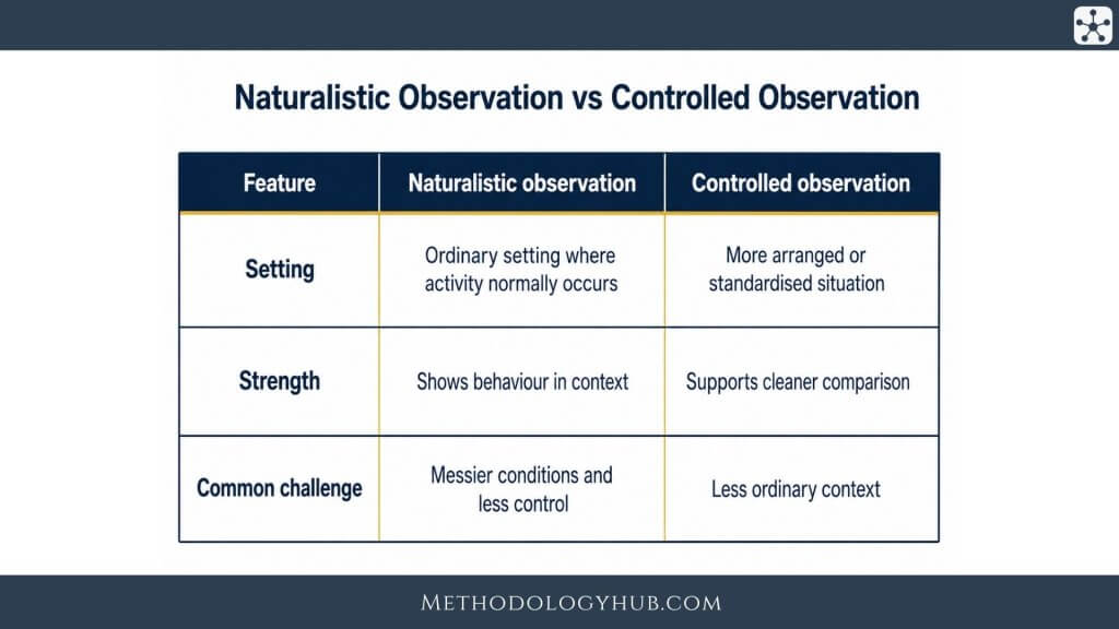 Naturalistic Observation vs Controlled Observation
