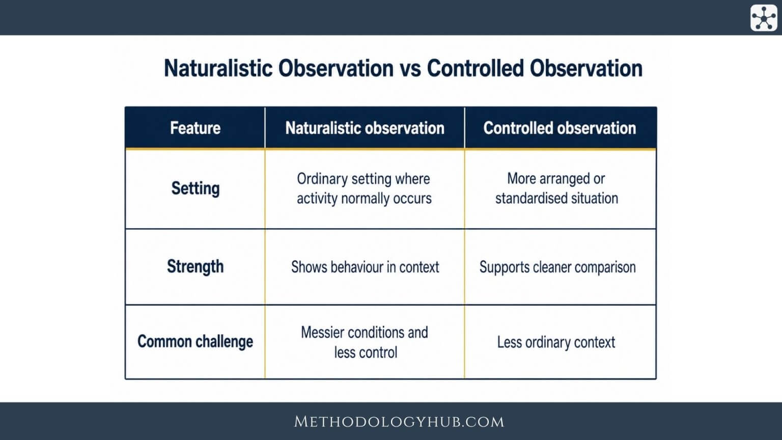 Naturalistic Observation explained | Methodology Hub