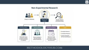 Non-Experimental Research