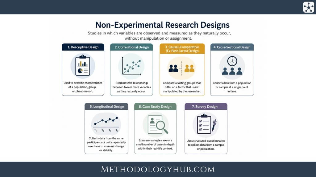 Non-Experimental Research Designs