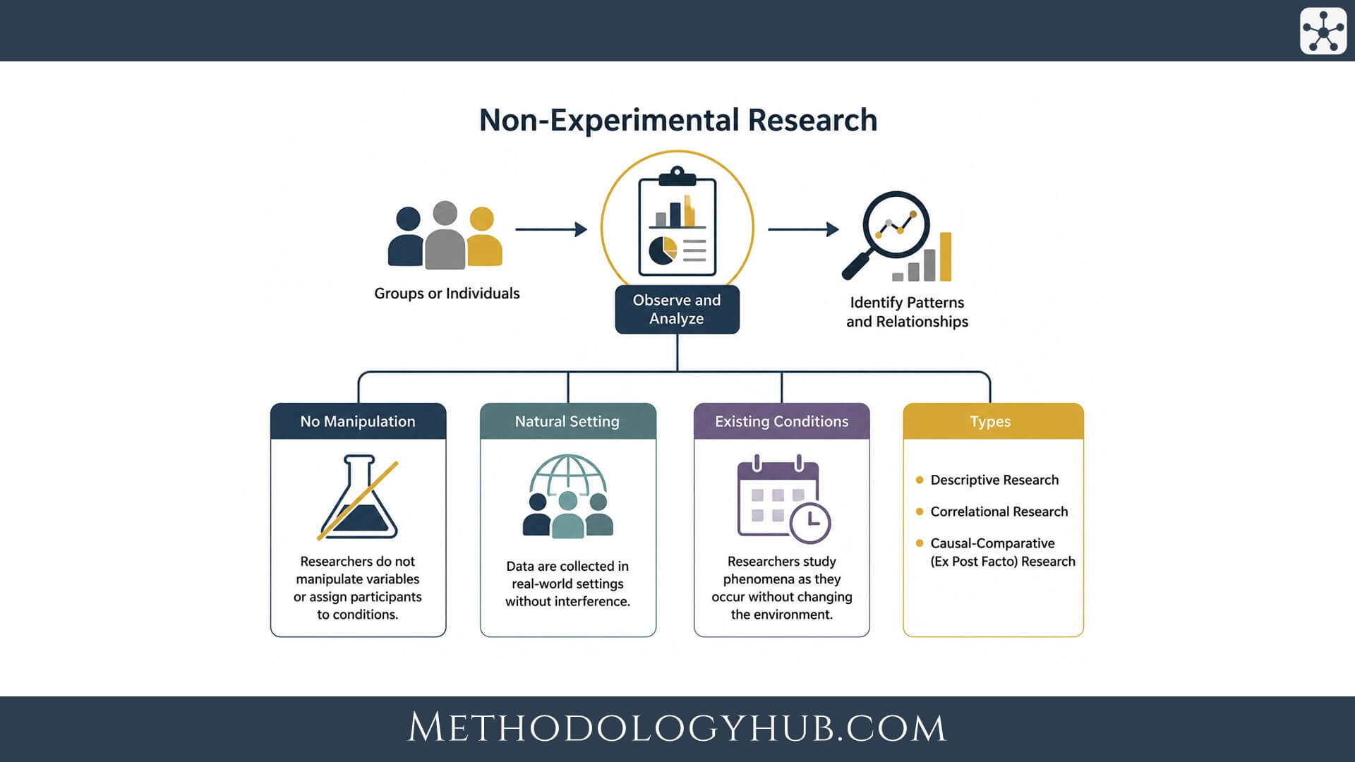 Non-Experimental Research