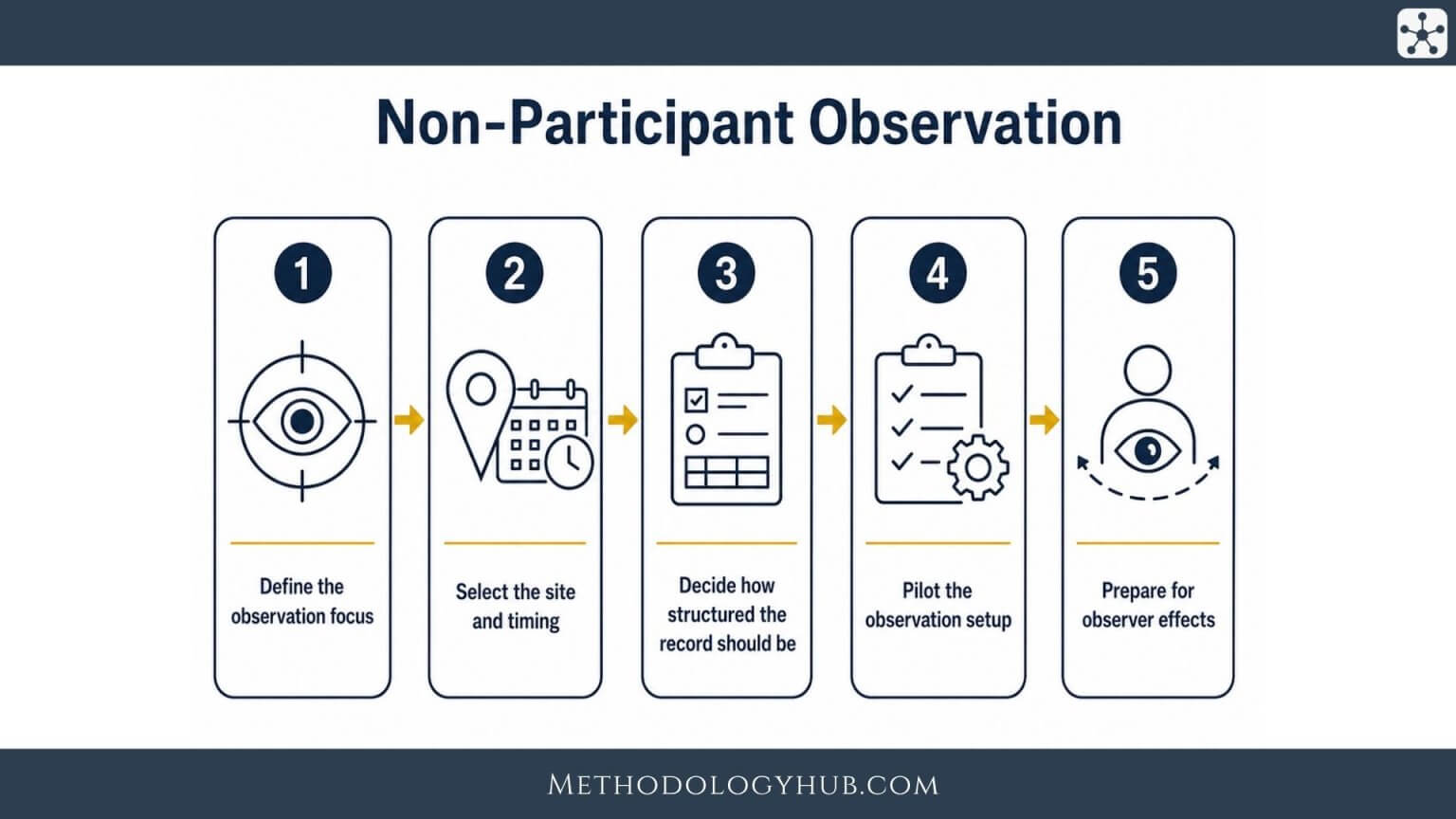 Observation Method In Research Observational Research explained | Methodology Hub