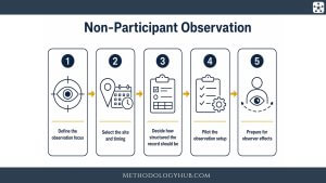 Observational Research explained | Methodology Hub