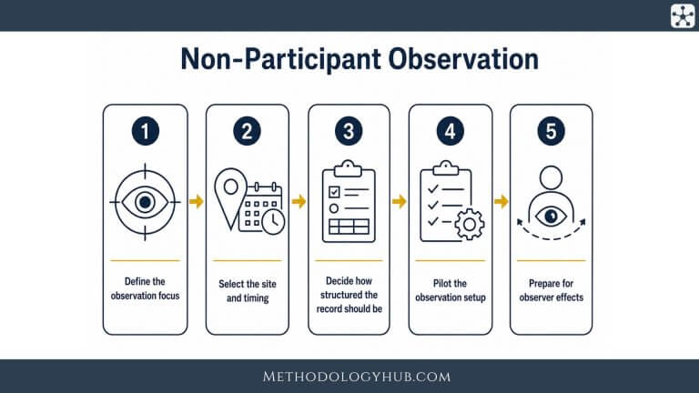 Non-Participant Observation - MethodologyHub.com