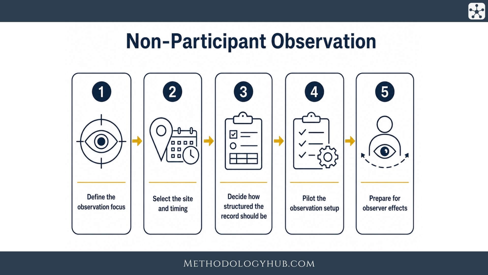 Non-Participant Observation - MethodologyHub.com