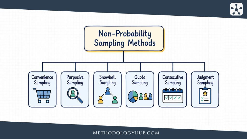 Non-Probability Sampling Methods - MethodologyHub.com